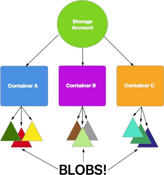 Azure Storage’s BLOB Container structure