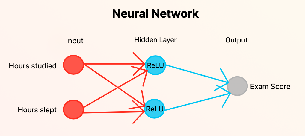 Neural Network Architecture