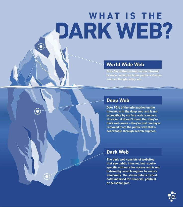 Navigating the Shadows: A Closer Look at the Dark Web | Codebeans