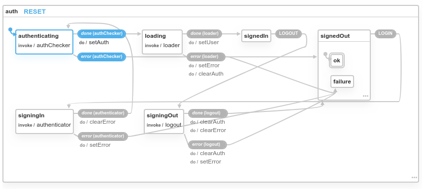 XState visualizer Firebase authentication machine