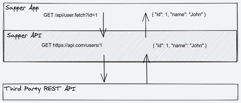 Sapper backend authentication call