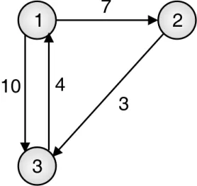 Example of All Pairs Shortest Path