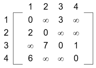 All Pairs Shortest Path example