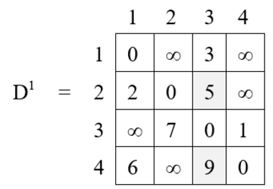 All Pairs Shortest Path problem