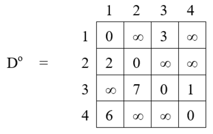 All Pairs Shortest Path solution