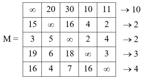 Travelling Salesman Problem example