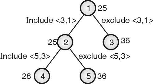 Travelling Salesman Problem example