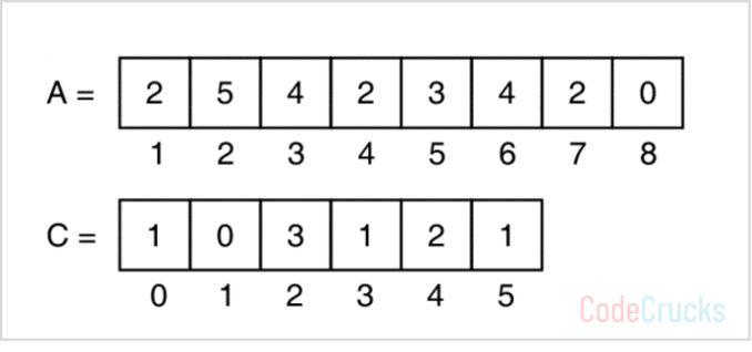 Counting Sort