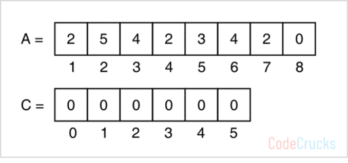 Counting Sort