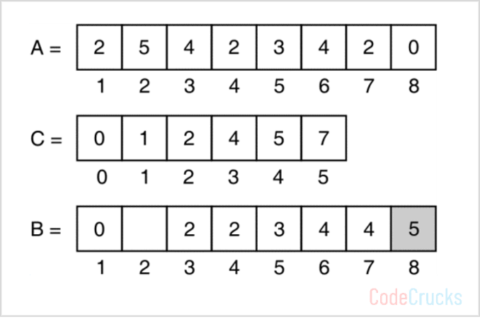 Counting Sort simulation