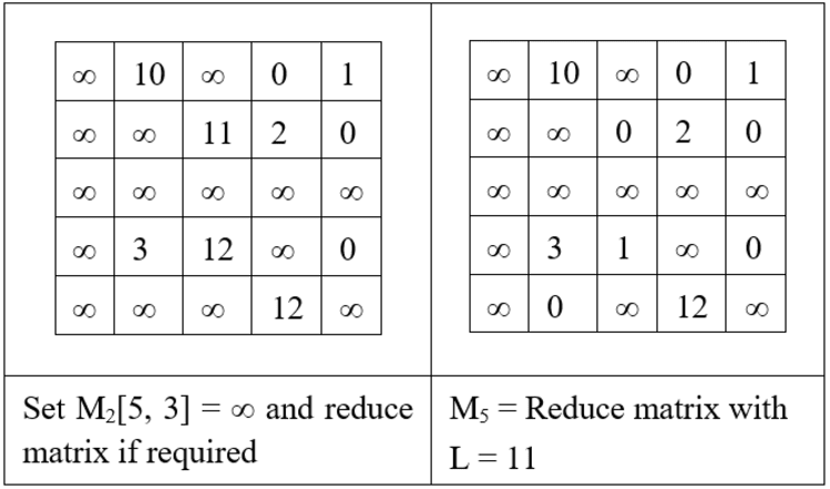 Travelling Salesman Problem