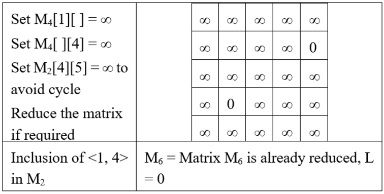 Travelling Salesman Problem