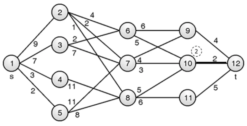 Multistage Graph example