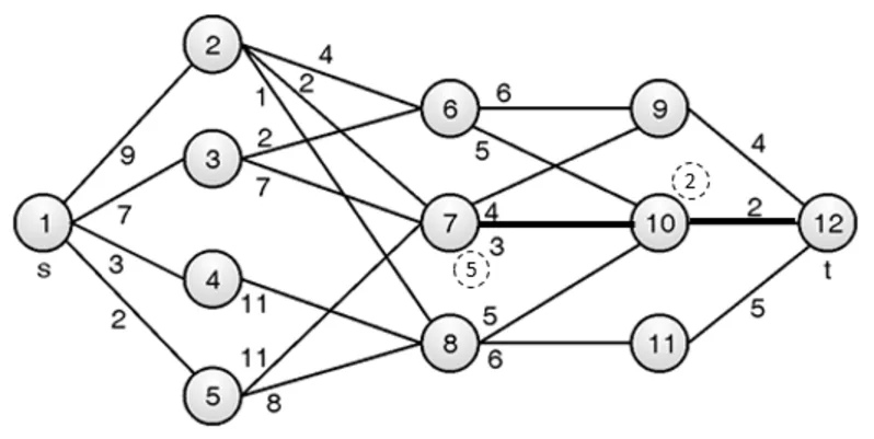 example of Multistage Graph