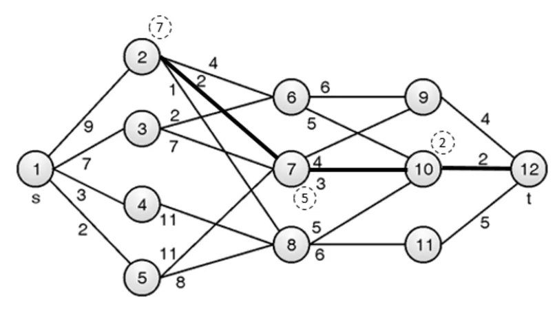 Multistage Graph using dynamic programming