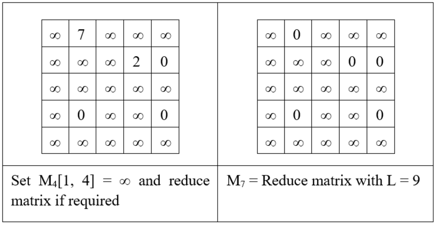 Travelling Salesman Problem
