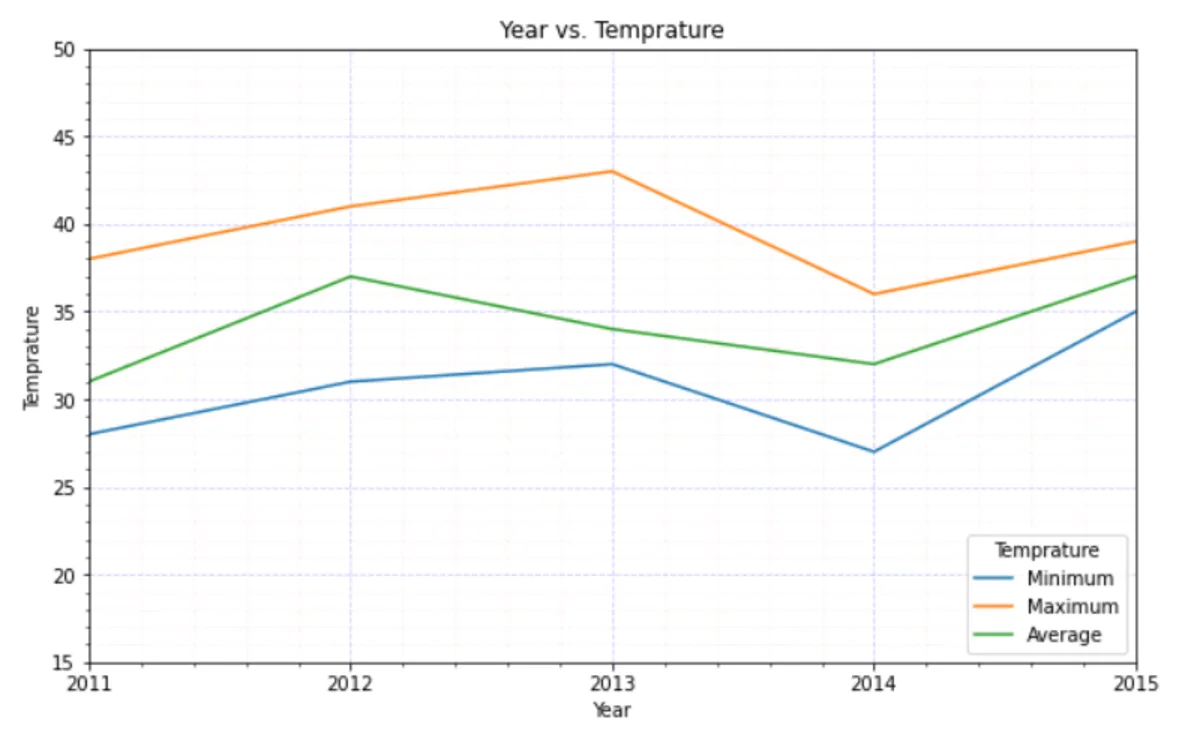 Line Chart using MATPLOTLIB - CodeCrucks