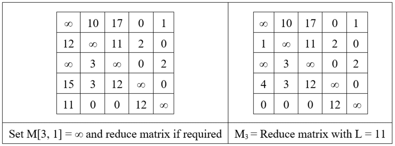 Travelling Salesman Problem