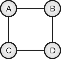 Graph Coloring using backtracking