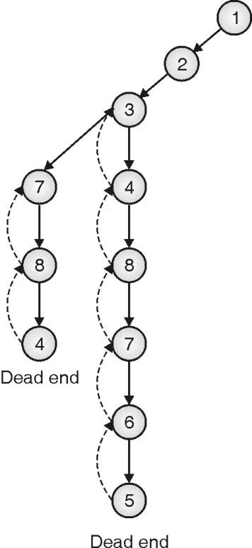 step by step solution of Hamiltonian Cycle