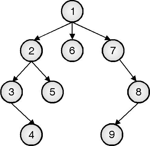 Graph – Depth First Traversal