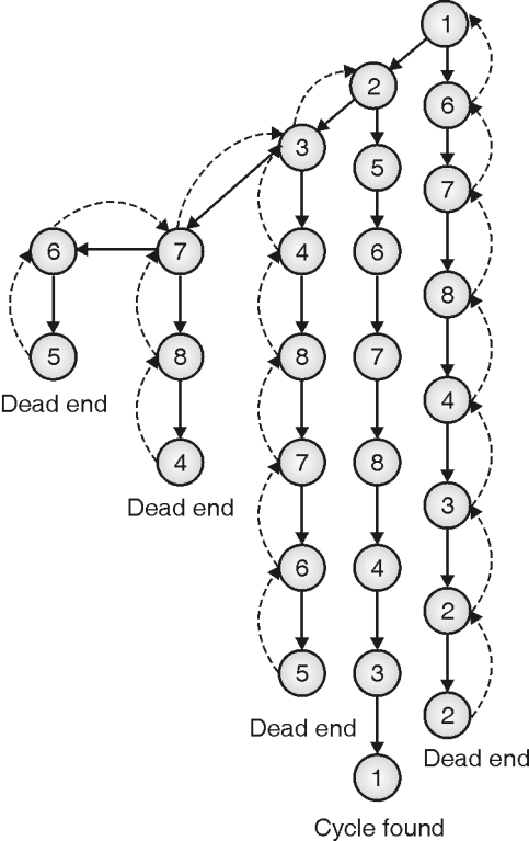 Hamiltonian Cycle example