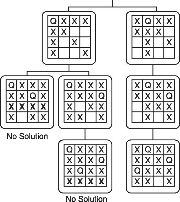Snapshot of backtracking procedure of 4-Queen problem
