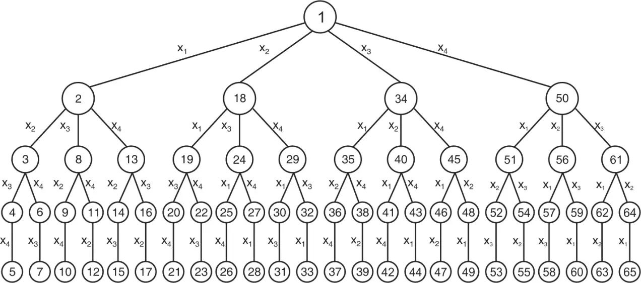 Solution of 8-queen problem