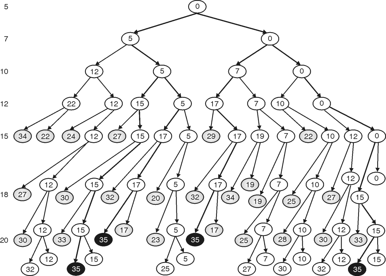 State space tree for Sum of Subsets