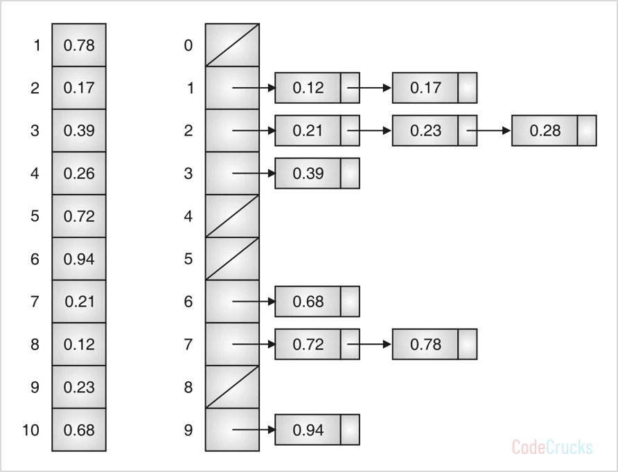 Bucket Sort - CodeCrucks