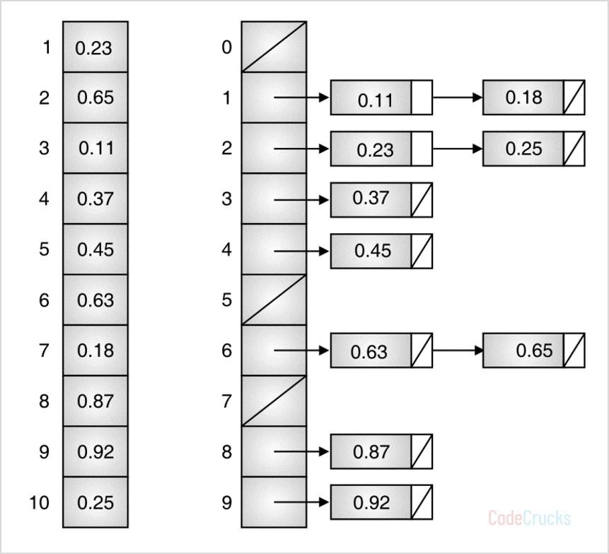 Bucket Sort - CodeCrucks