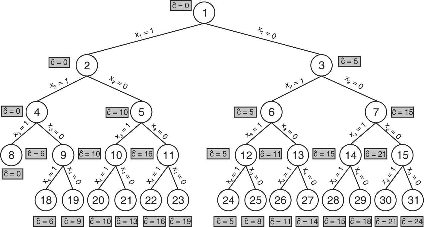 Job Sequencing using Branch and Bound - CodeCrucks
