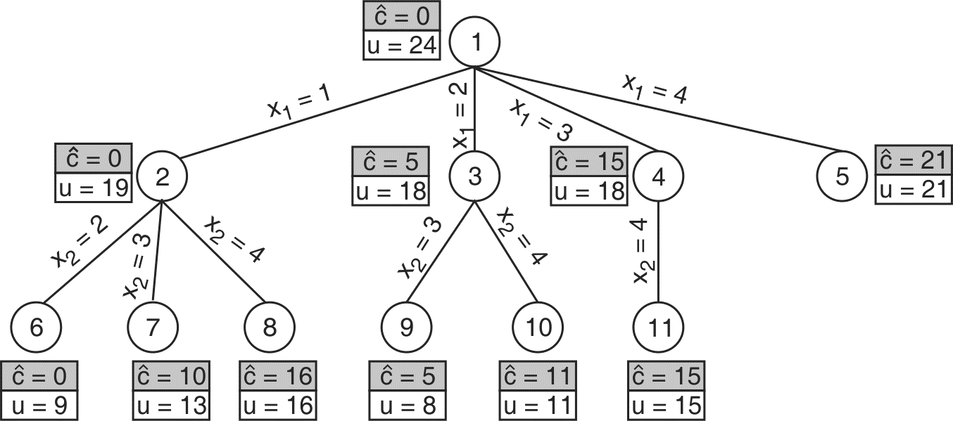 Job Sequencing using Branch and Bound - CodeCrucks