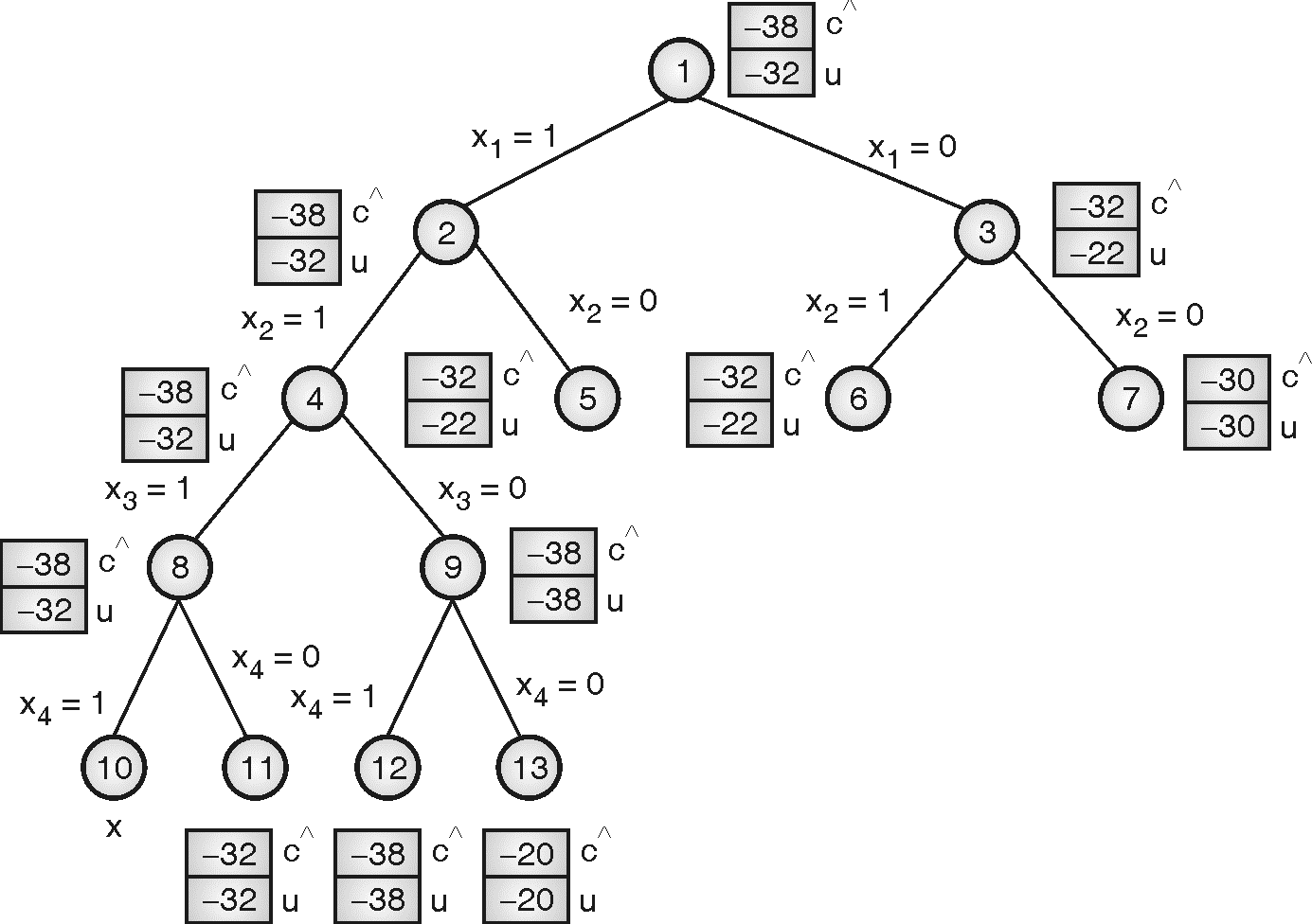 Knapsack Problem using Branch and Bound - CodeCrucks