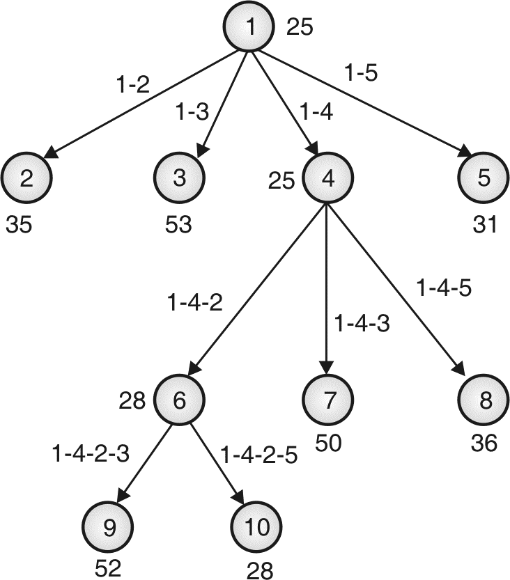 Travelling Salesman Problem - Solved using Branch and Bound - CodeCrucks
