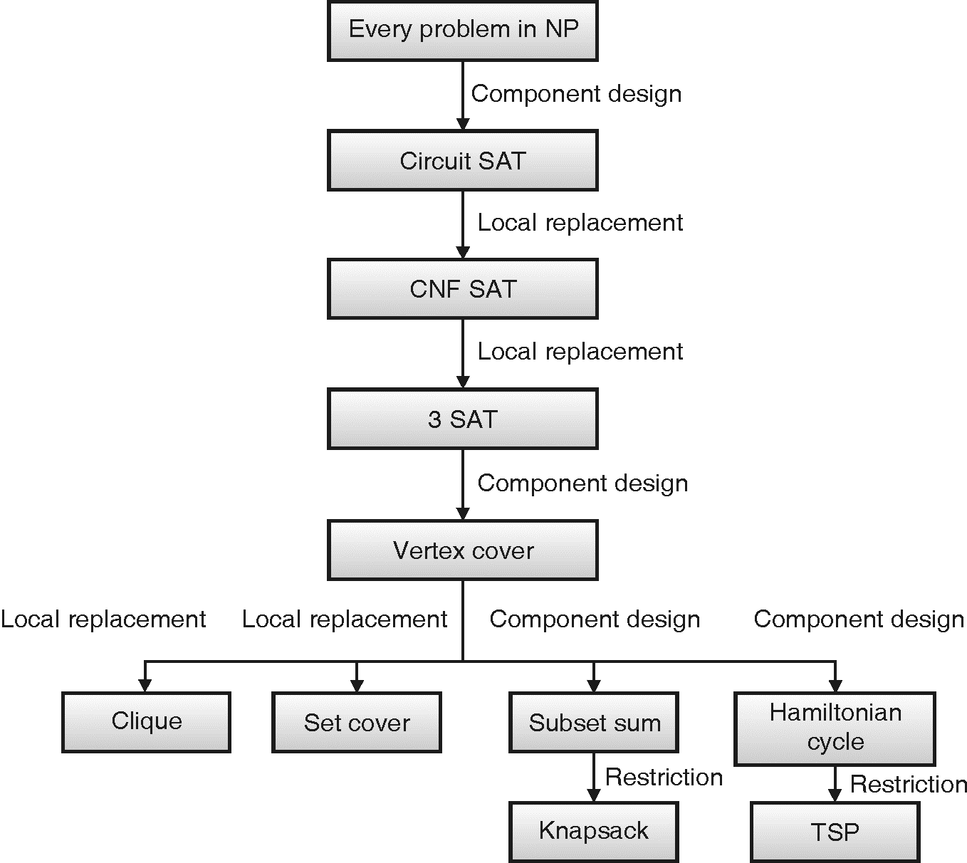 Polynomial Time Reduction - CodeCrucks