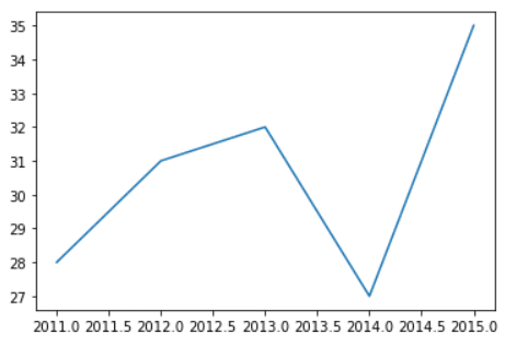 Line Chart using MATPLOTLIB - CodeCrucks