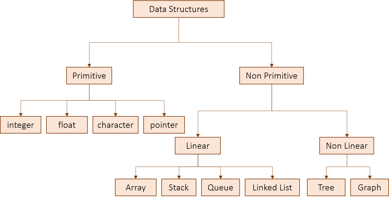 Types of Data Structures: Simple to Complex - CodeCrucks
