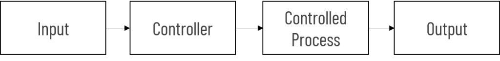Open loop fuzzy control system