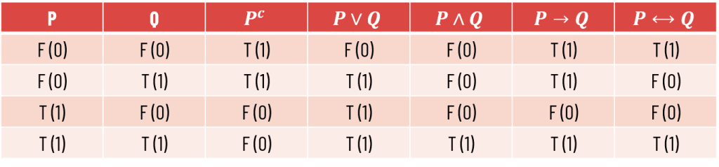 Truth table of connectives