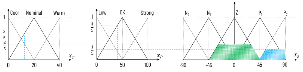 Designing Fuzzy Controller