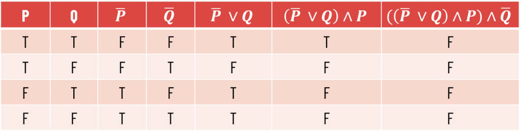 Logical Proof using cotradiction
