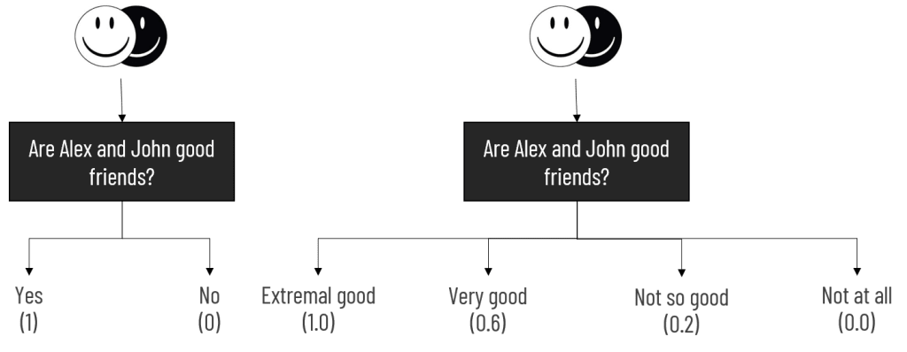 Crisp representation vs. Fuzzy representation