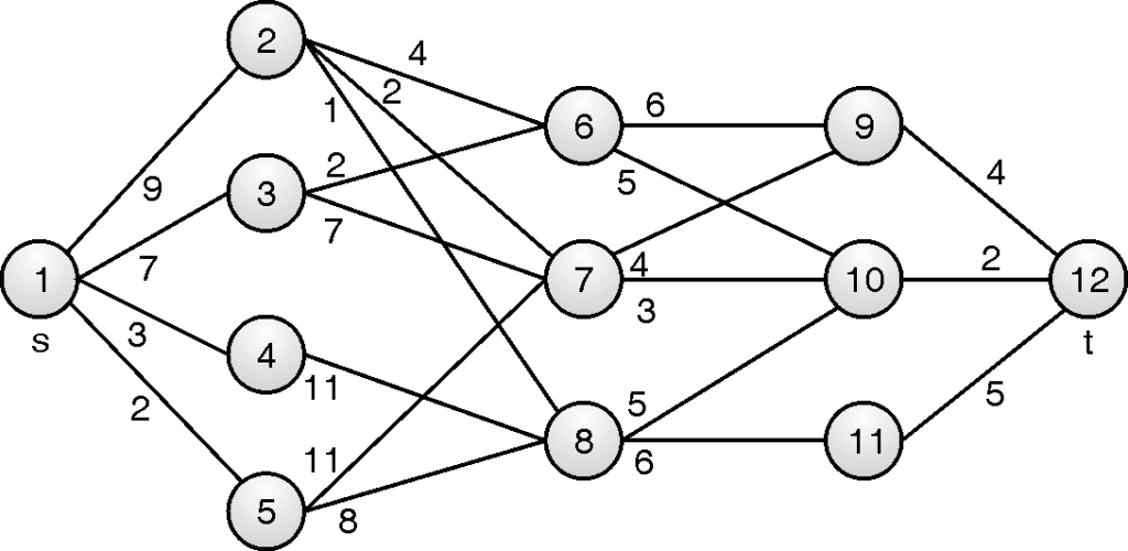 Multistage Graph