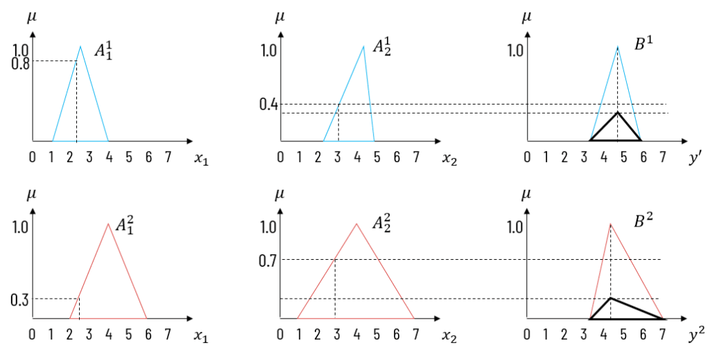 max-product fuzzy inference system