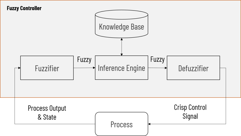 What is Fuzzy Inference System? - Concepts & Foundation - CodeCrucks