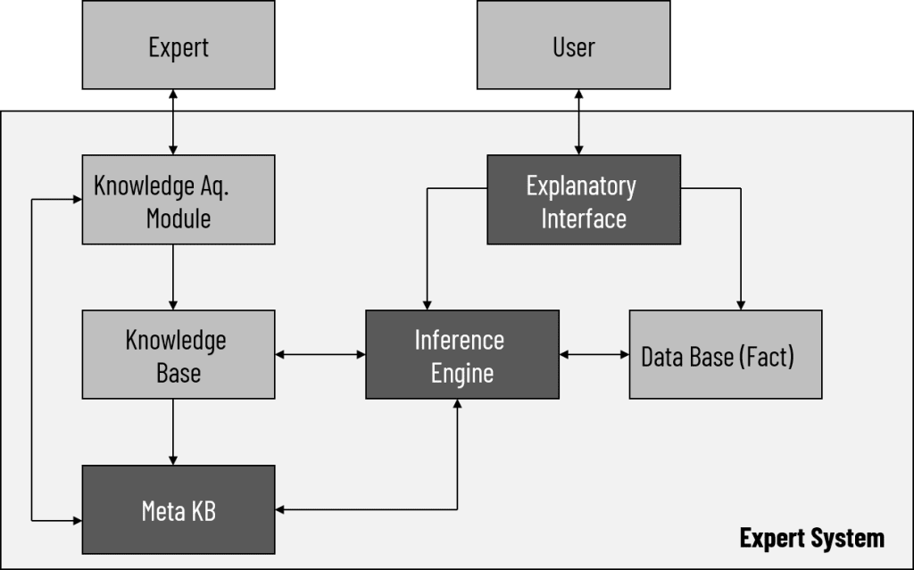 Fuzzy Expert System