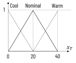 Linguistic representation of temperature