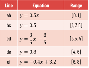 Line equation for center of gravity