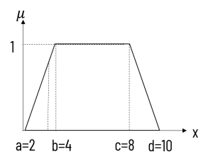 Trapezoidal MF example